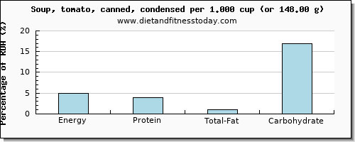 energy and nutritional content in calories in tomato soup